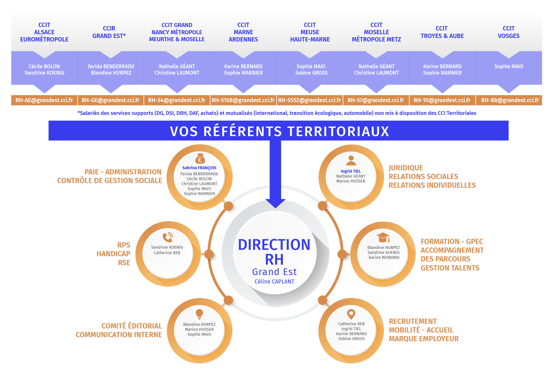 Organigramme-organisation-RH-Novembre-2025