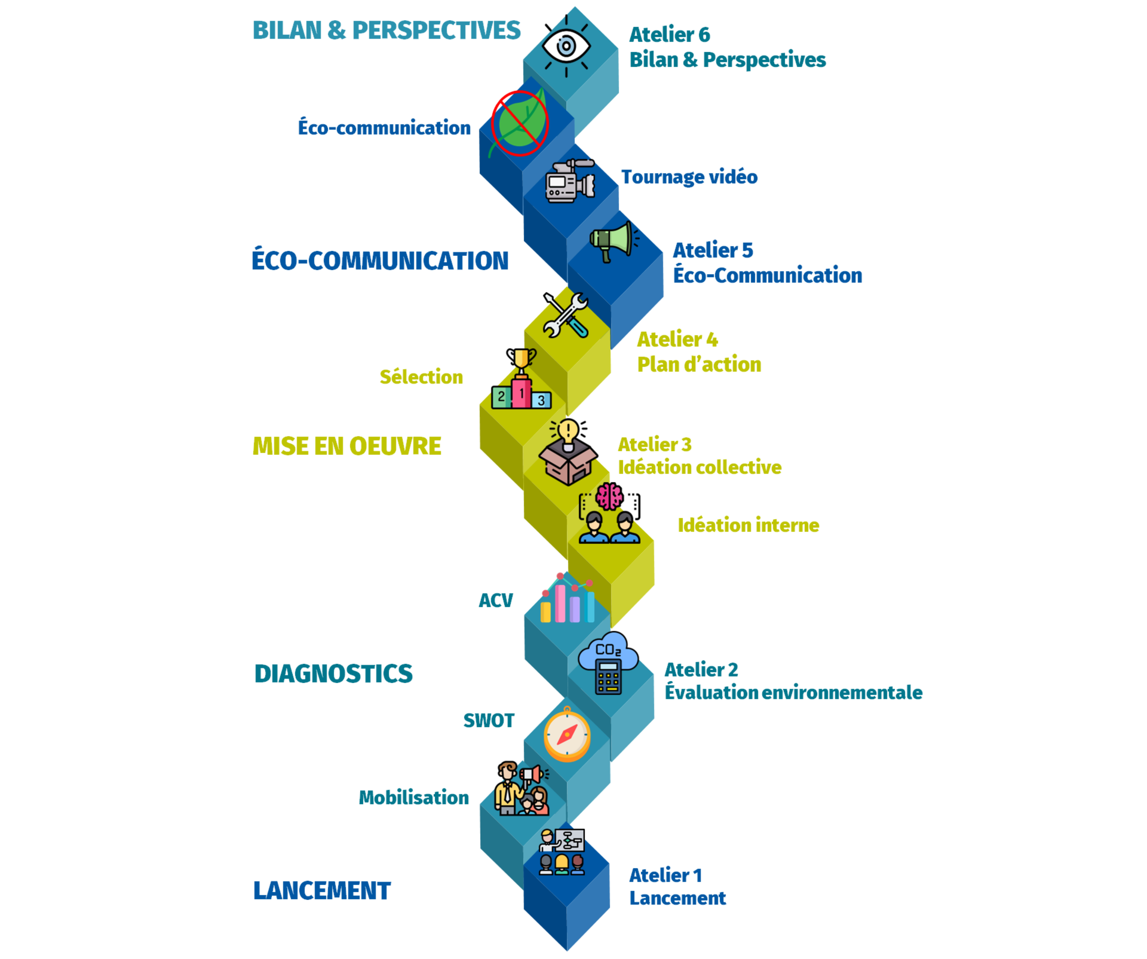 Les 5 étapes du parcours